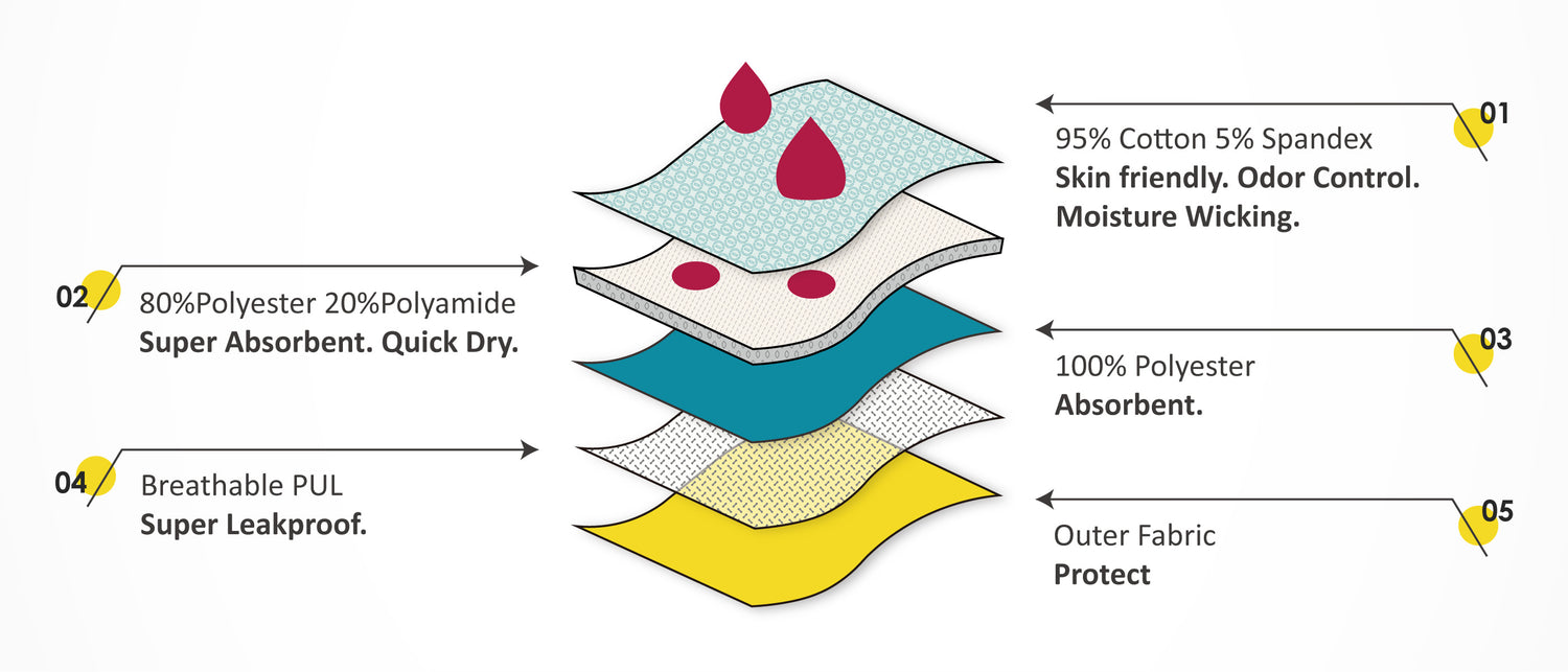 What Makes Period Underwear So Effective?